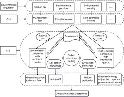 Implications of global carbon governance for corporate carbon emissions reduction